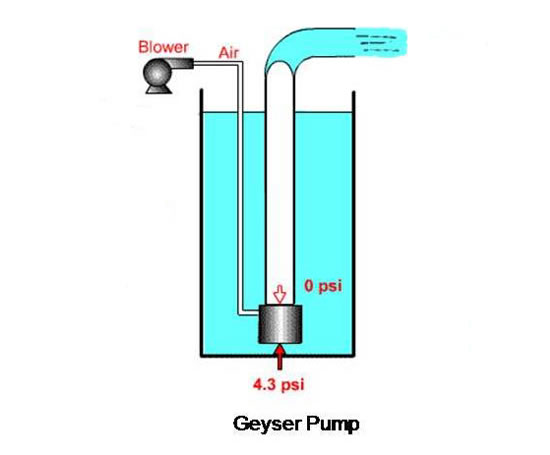 Air Lift Pump Diagram, Air, Free Engine Image For User ...