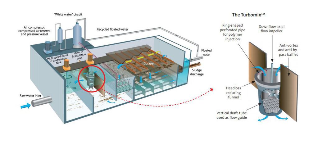 Spidflow® rapid compact flotation unit | Veolia Water Technologies UK ...