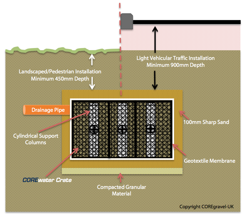 COREwater underground water management system CORE Landscape Products