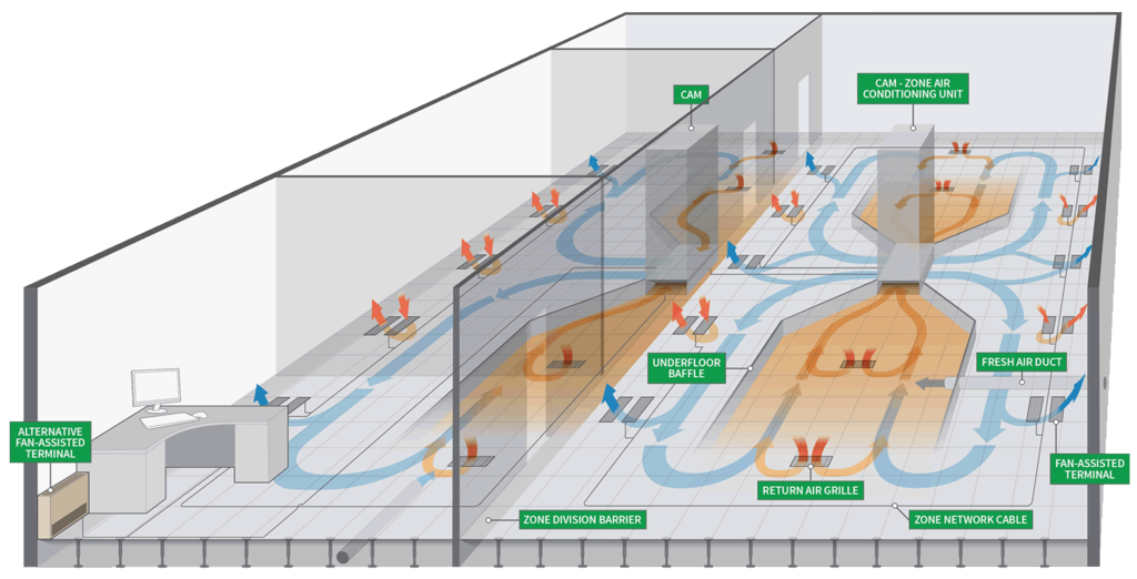 CAMC zonal underfloor air conditioning system AET Flexible Space