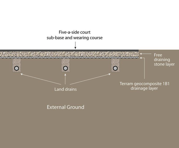 TERRAM 1B1 Drainage Geocomposite | Terram | ESI External Works