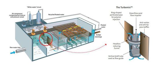 Spidflow® rapid, compact flotation unit | Veolia Water Technologies UK ...