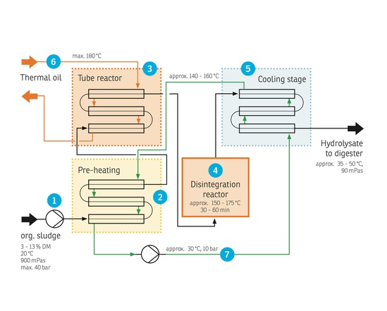 LysoTherm® thermal sludge disintegration | ELIQUO HYDROK | ESI Enviropro