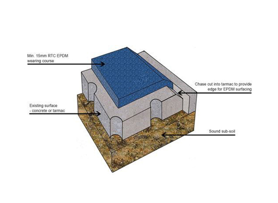 Everything you need to know about wet pour sub-bases