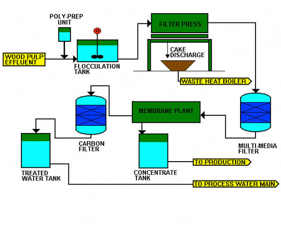 Zero discharge wastewater plant | Esmil Process Systems | ESI Enviropro