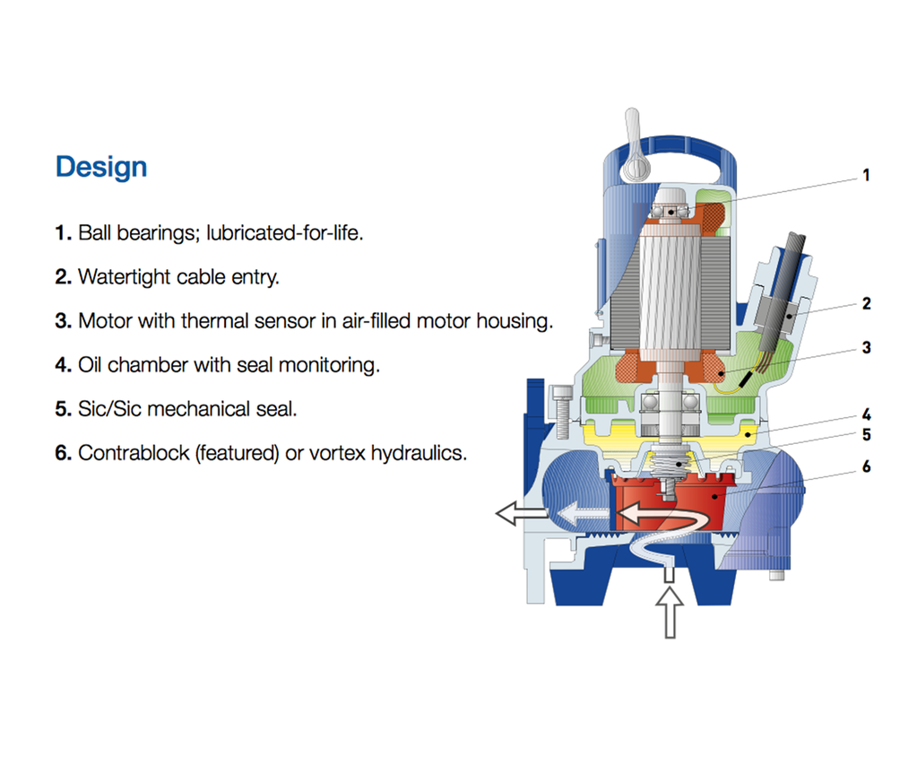 ABS AS Submersible Pumps For Wastewater And Sewage | Sulzer | ESI Enviropro