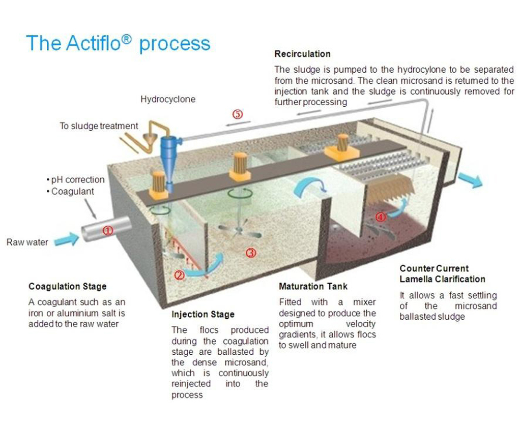Actiflo® sandballasted clarification for WTW upgrade Veolia Water