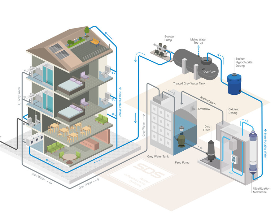 SDS Greywater On Demand Recycling System (GWOD) | SDS | ESI Building ...