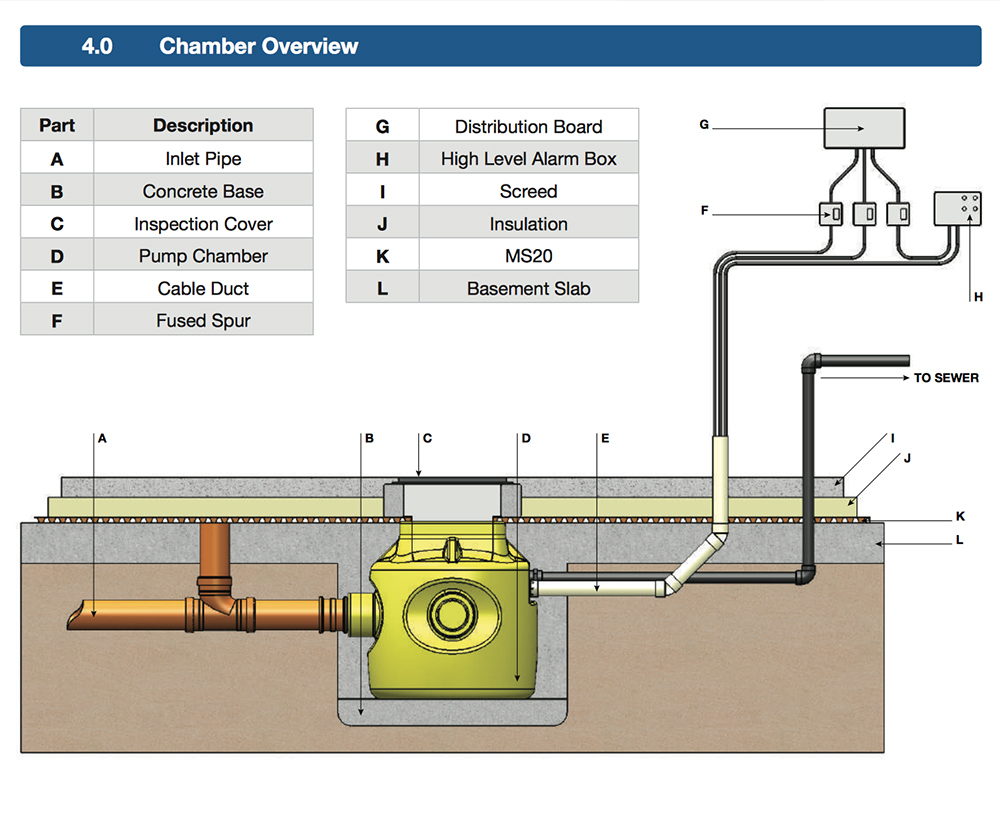 Dual V3.1 sump pump station Delta Membrane Systems ESI Building