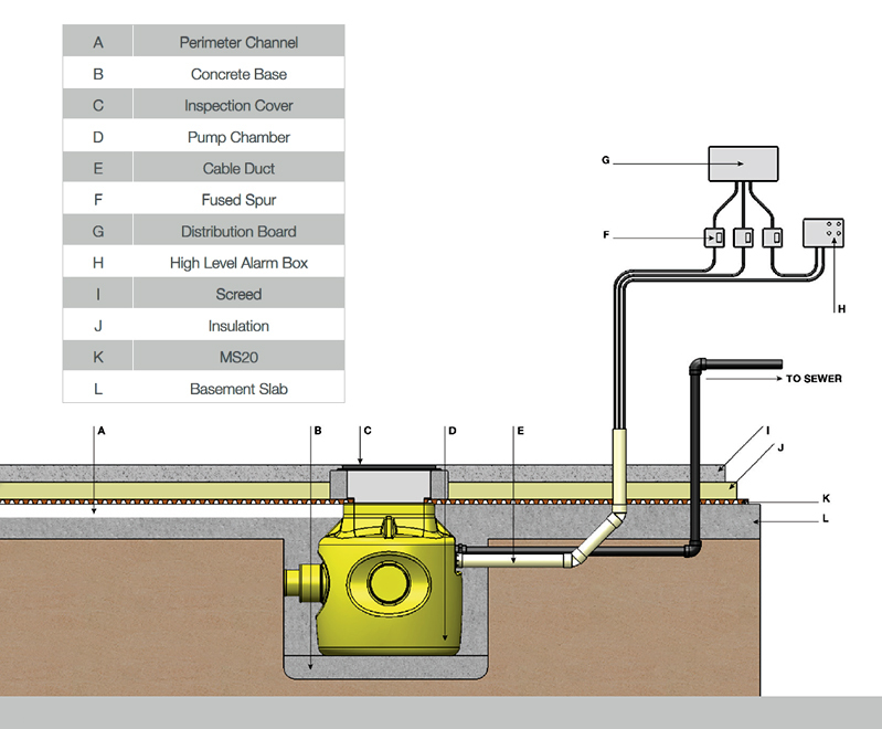 Dual V3.1 sump pump station Delta Membrane Systems ESI Building