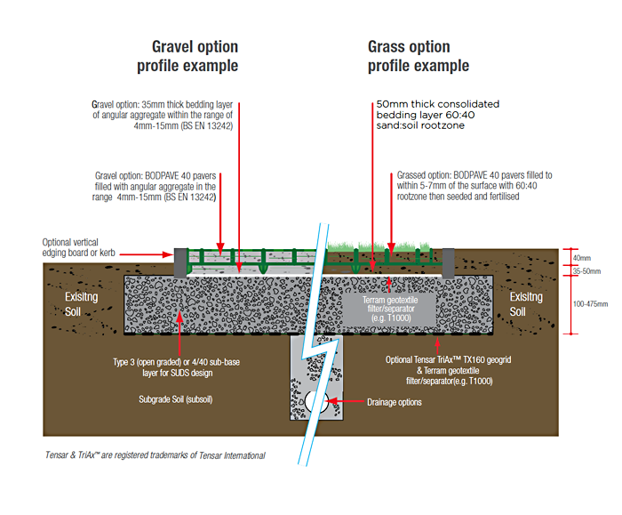 BODPAVE 40 grass filled porous paver - overflow car park | Terram | ESI ...