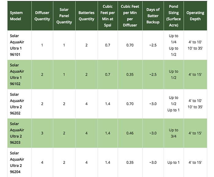 Solar AquaAir solarpowered diffused lake aerator Heathland Group ESI Enviropro
