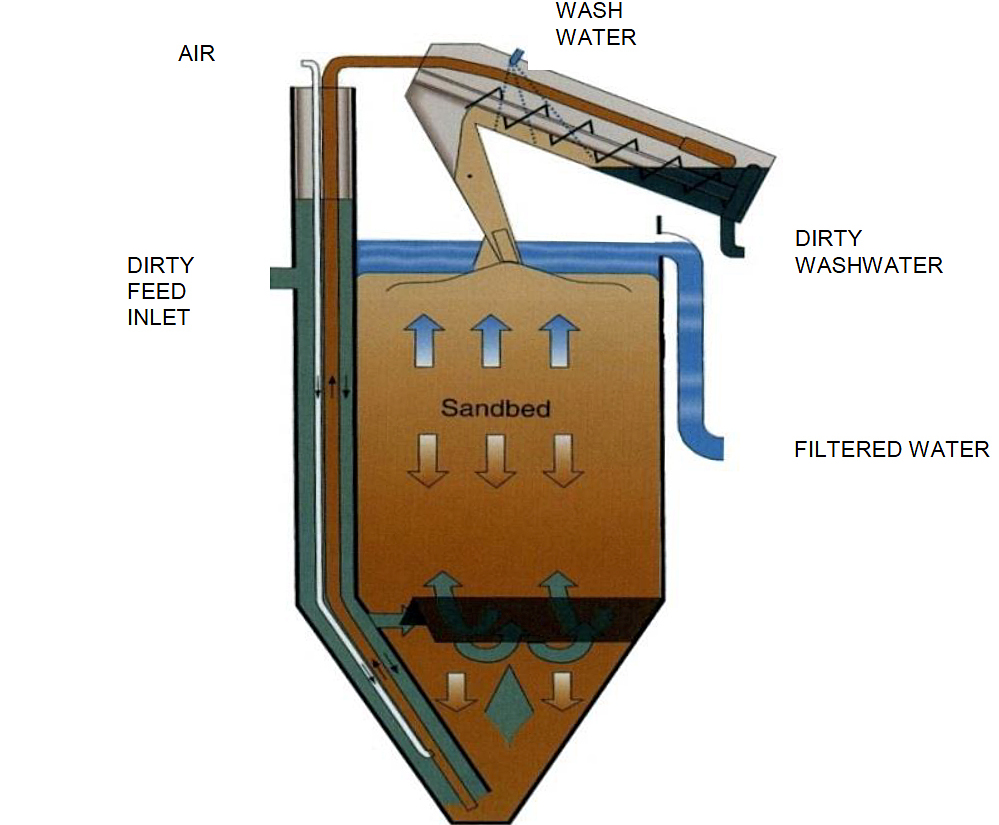 Toveko continuous gravity sand filters H+E UK ESI Enviropro
