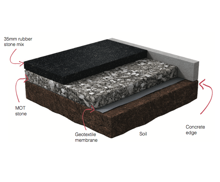 Rubber-gravel mix SuDS-compliant surfacing | DCM Surfaces | ESI ...