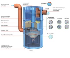 Specialist rain and surface water runoff filtration