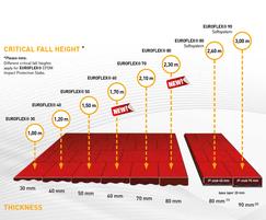 Chart - Critical Fall Height vs slab thickness