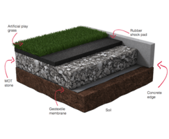 Artificial grass play surfacing | DCM Surfaces | ESI External Works